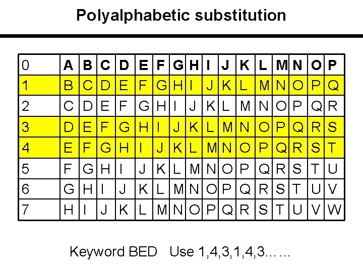 Polyalphabetic substitution 0 1 2 3 4 5 6 7 A B C D