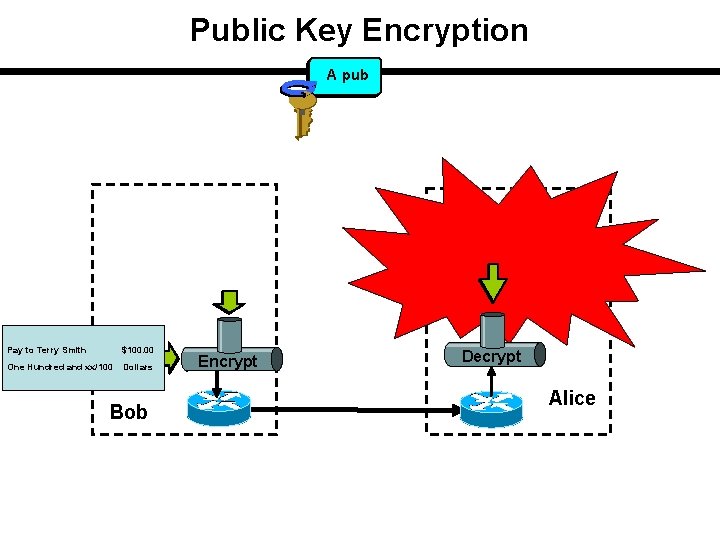 Public Key Encryption A pub A pri A pub Pay to Terry Smith $100.