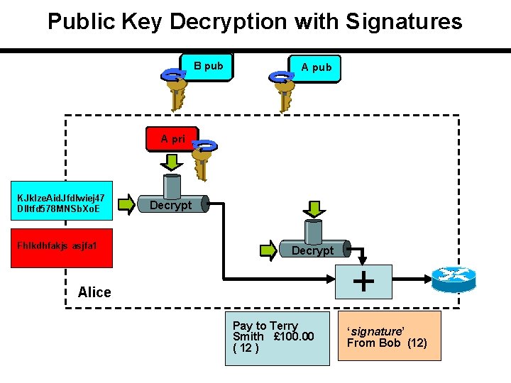 Public Key Decryption with Signatures B pub B A pub A pri KJklze. Aid.