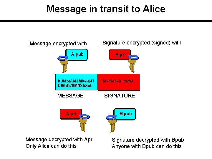 Message in transit to Alice Message encrypted with A pub KJklze. Aid. Jfdlwiej 47