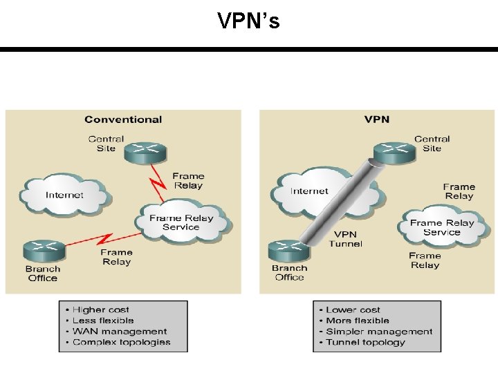 VPN’s 