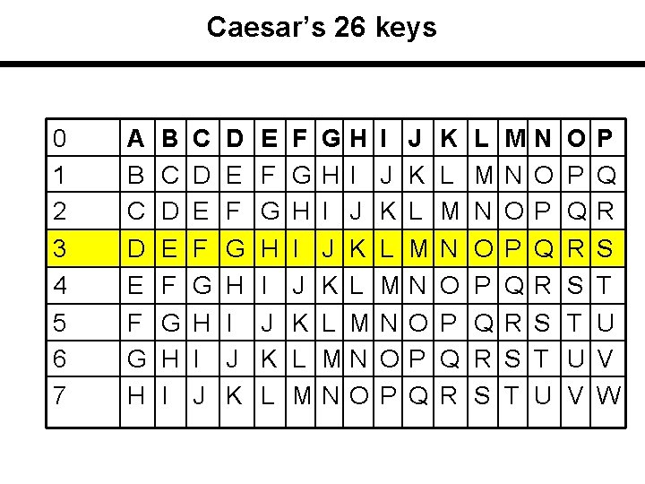 Caesar’s 26 keys 0 1 2 3 4 5 6 7 A B C
