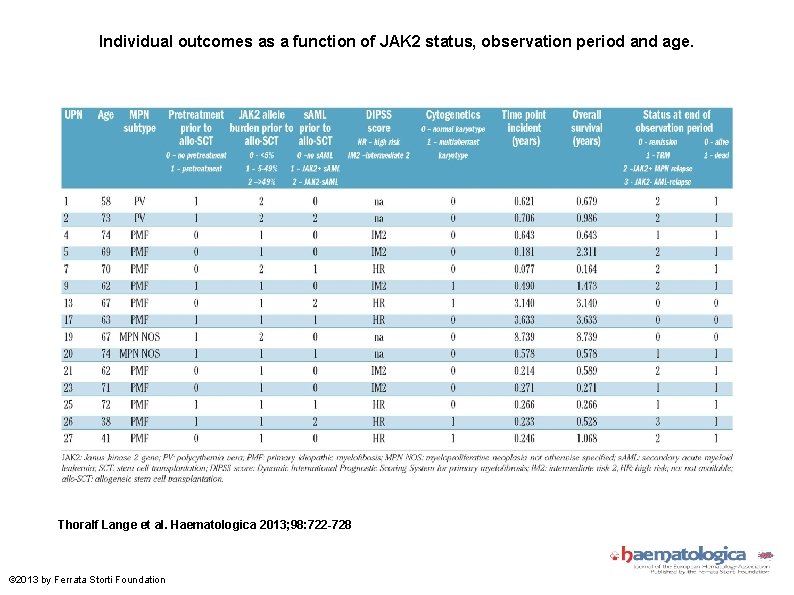 Individual outcomes as a function of JAK 2 status, observation period and age. Thoralf