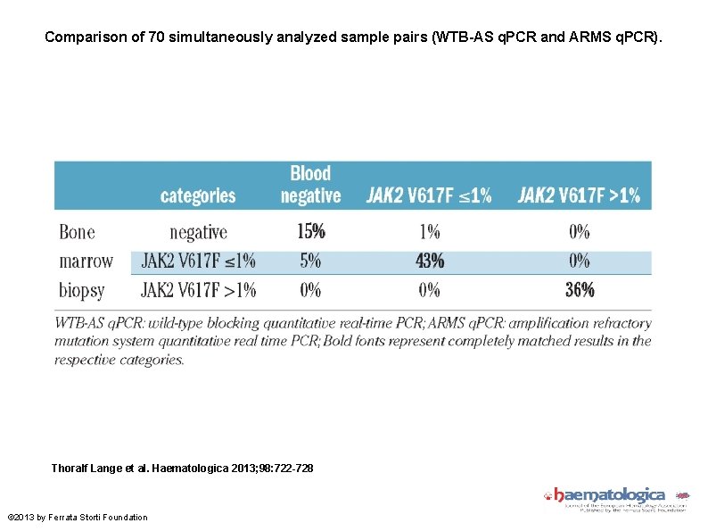 Comparison of 70 simultaneously analyzed sample pairs (WTB-AS q. PCR and ARMS q. PCR).