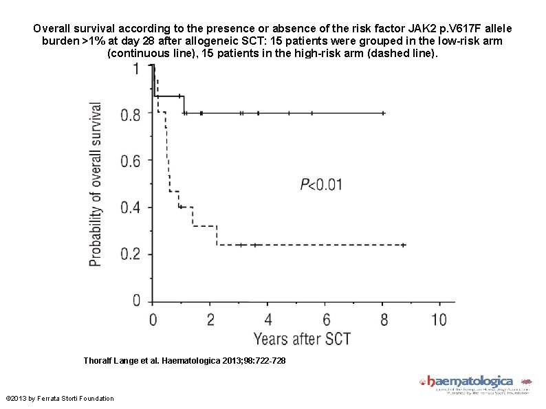 Overall survival according to the presence or absence of the risk factor JAK 2