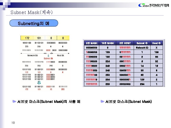 Subnet Mask(계속) Subnetting의 예 서브넷 마스크(Subnet Mask)의 사용 예 10 2진 MASK 10진 MASK