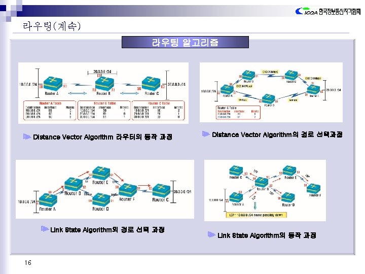 라우팅(계속) 라우팅 알고리즘 Distance Vector Algorithm 라우터의 동작 과정 Link State Algorithm의 경로 선택