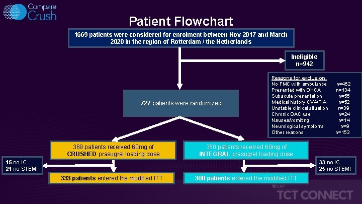Patient Flowchart 1669 patients were considered for enrolment between Nov 2017 and March 2020