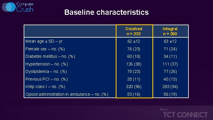 Baseline characteristics Crushed n = 333 Integral n = 300 Mean age ± SD