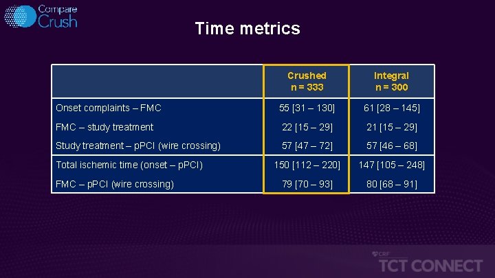 Time metrics Crushed n = 333 Integral n = 300 Onset complaints – FMC