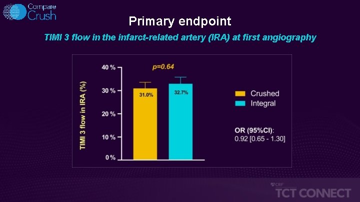 Primary endpoint TIMI 3 flow in the infarct-related artery (IRA) at first angiography 