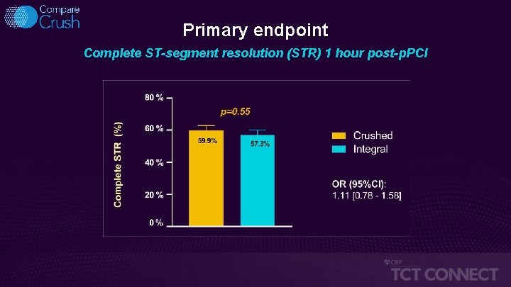 Primary endpoint Complete ST-segment resolution (STR) 1 hour post-p. PCI 