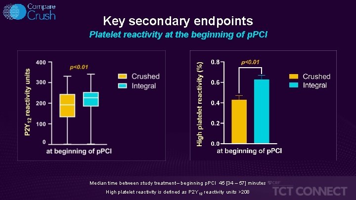 Key secondary endpoints Platelet reactivity at the beginning of p. PCI Median time between