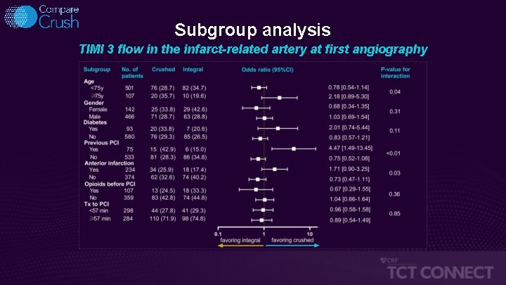 Subgroup analysis TIMI 3 flow in the infarct-related artery at first angiography 