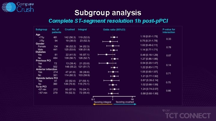 Subgroup analysis Complete ST-segment resolution 1 h post-p. PCI 