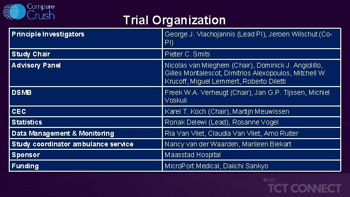 Trial Organization Principle Investigators George J. Vlachojannis (Lead PI), Jeroen Wilschut (Co. PI) Study