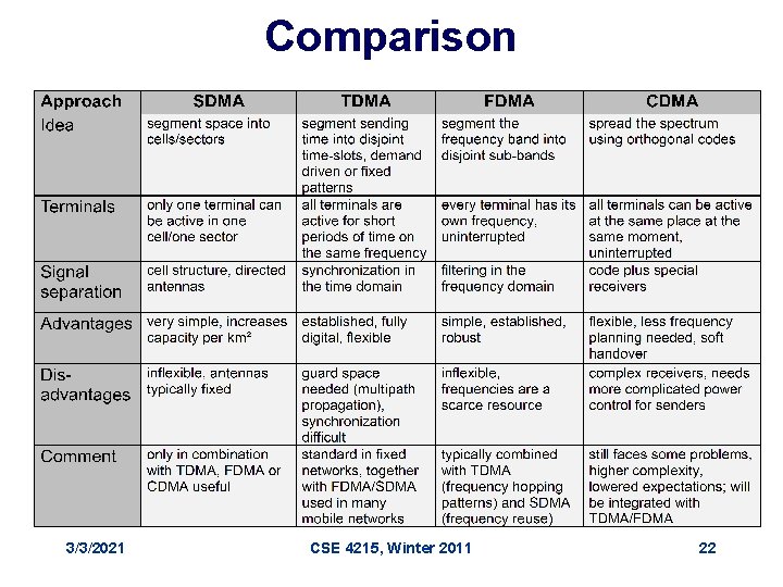 Comparison 3/3/2021 CSE 4215, Winter 2011 22 