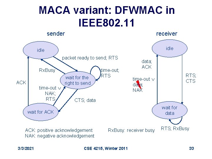 MACA variant: DFWMAC in IEEE 802. 11 sender receiver idle packet ready to send;