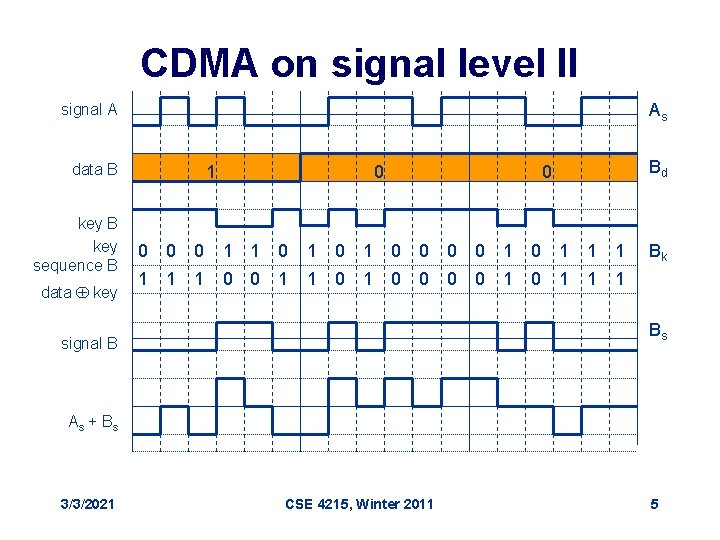 CDMA on signal level II As signal A data B key sequence B data
