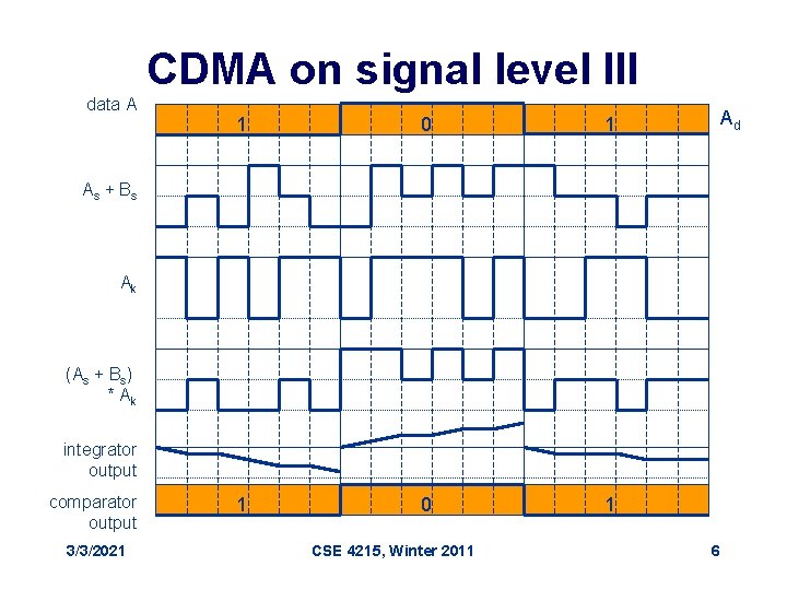 CDMA on signal level III data A 1 0 1 Ad As + B