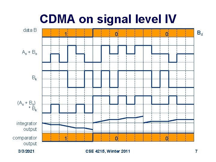 CDMA on signal level IV data B 1 0 0 Bd As + B