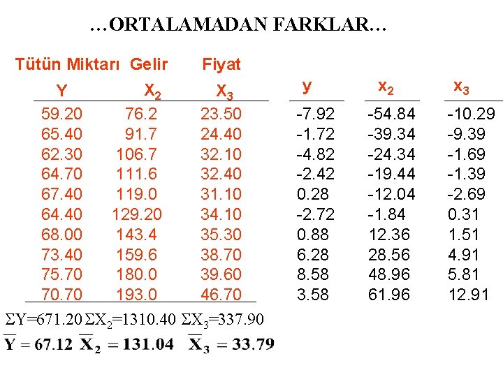 …ORTALAMADAN FARKLAR… Tütün Miktarı Gelir Fiyat X 2 Y X 3 59. 20 76.