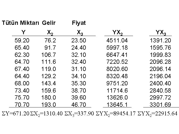 Tütün Miktarı Gelir Fiyat Y X 2 X 3 YX 2 YX 3 59.