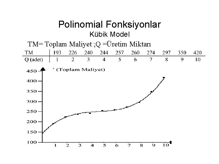 Polinomial Fonksiyonlar Kübik Model TM= Toplam Maliyet ; Q =Üretim Miktarı 