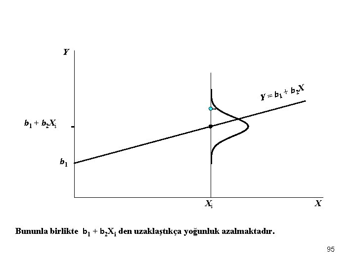 Y b 2 X + b 1 Y= b 1 + b 2 Xi