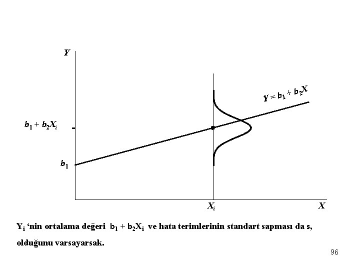 Y b 2 X + b 1 Y= b 1 + b 2 Xi