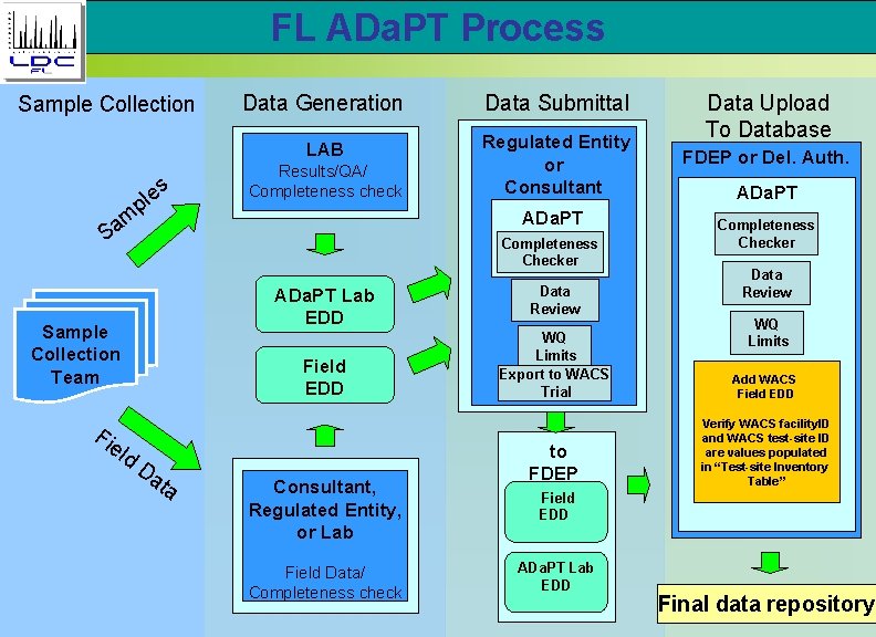 FL ADa. PT Process Sample Collection s e pl Data Generation Data Submittal LAB