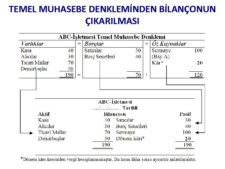 TEMEL MUHASEBE DENKLEMİNDEN BİLANÇONUN ÇIKARILMASI 