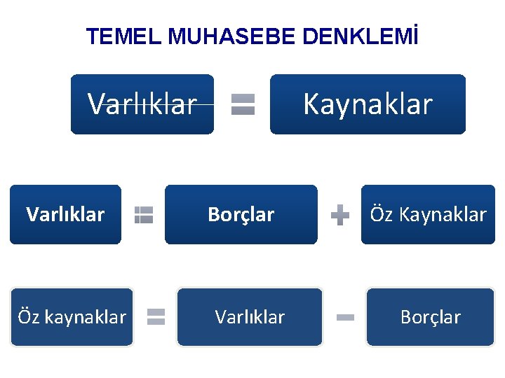 TEMEL MUHASEBE DENKLEMİ Varlıklar Öz kaynaklar Kaynaklar Borçlar Varlıklar Öz Kaynaklar Borçlar 