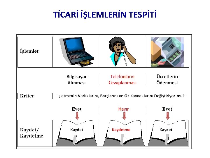 TİCARİ İŞLEMLERİN TESPİTİ 