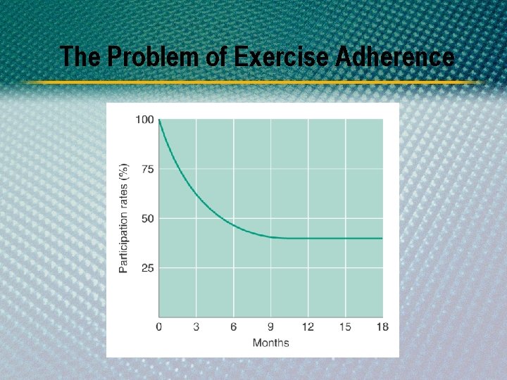 The Problem of Exercise Adherence 