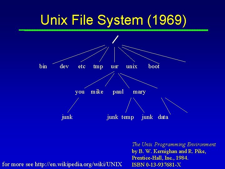 Unix File System (1969) bin dev junk etc tmp you mike usr paul unix