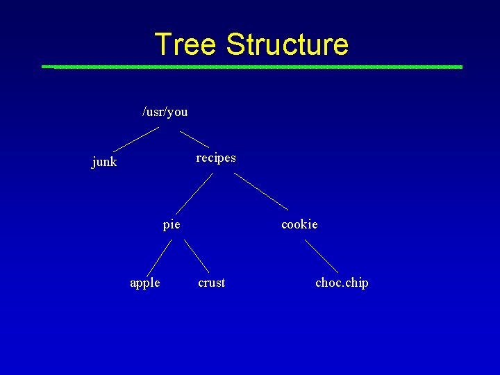 Tree Structure /usr/you recipes junk pie apple cookie crust choc. chip Tree Structure /usr/you recipes junk pie apple cookie crust choc. chip