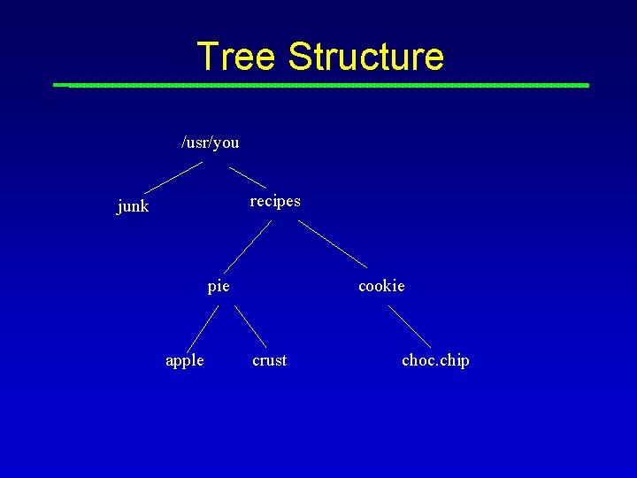 Tree Structure /usr/you recipes junk pie apple cookie crust choc. chip 