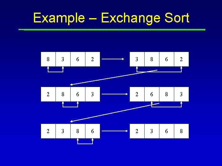 Example – Exchange Sort 8 3 6 2 3 8 6 2 2 8 Example – Exchange Sort 8 3 6 2 3 8 6 2 2 8