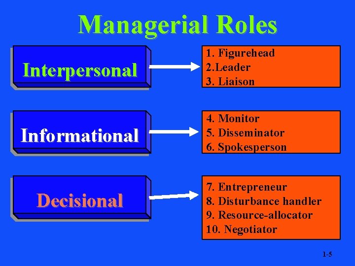 Managerial Roles Interpersonal 1. Figurehead 2. Leader 3. Liaison Informational 4. Monitor 5. Disseminator