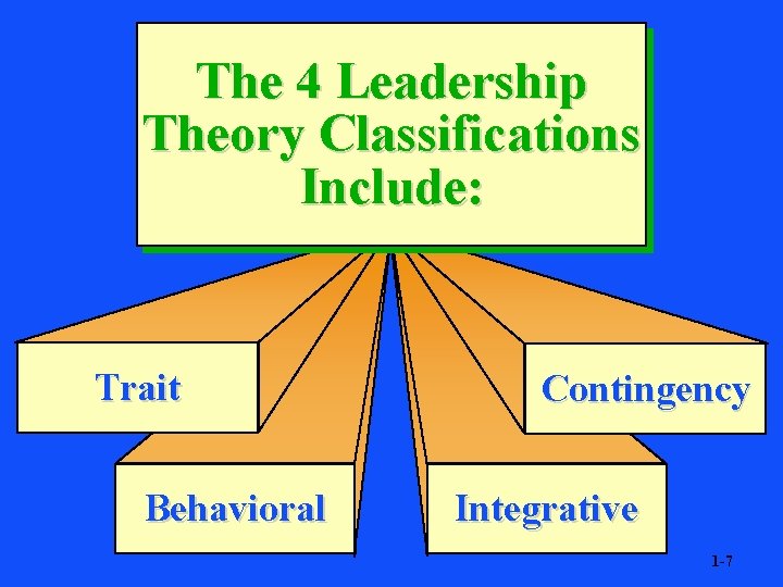 The 4 Leadership Theory Classifications Include: Trait Behavioral Contingency Integrative 1 -7 