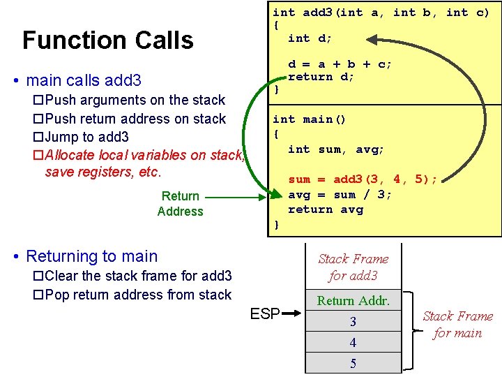 Function Calls • main calls add 3 o. Push arguments on the stack o.