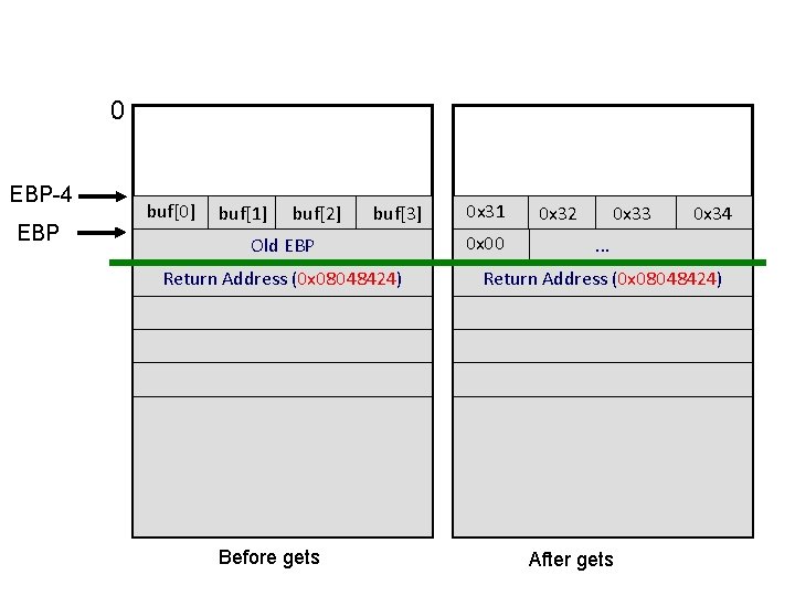 0 EBP-4 EBP buf[0] buf[1] buf[2] buf[3] Old EBP Return Address (0 x 08048424)