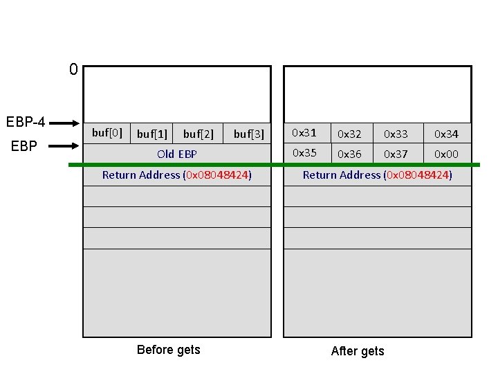 0 EBP-4 EBP buf[0] buf[1] buf[2] buf[3] Old EBP Return Address (0 x 08048424)