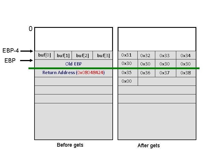 0 EBP-4 EBP buf[0] 0 x 31 0 x 32 0 x 33 0