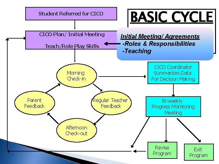 BASIC CYCLE Student Referred for CICO Plan/ Initial Meeting Teach/Role Play Skills Check In.
