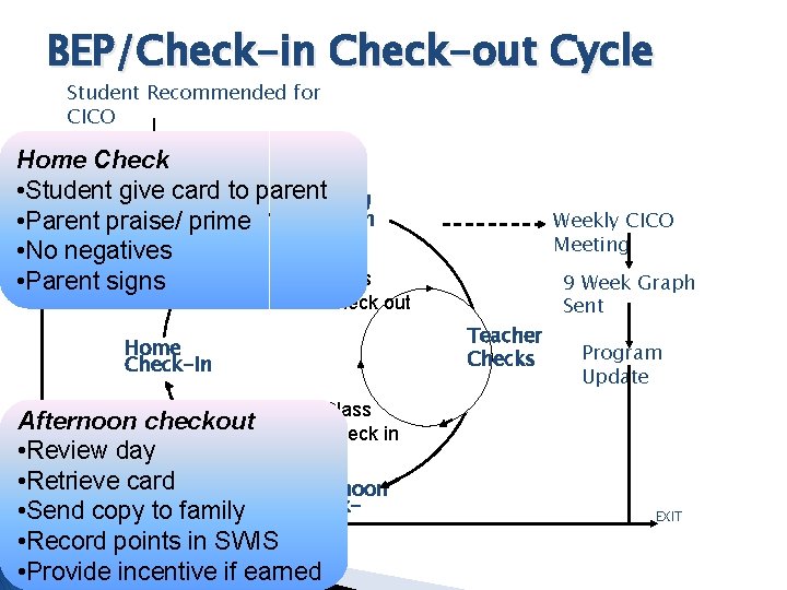 BEP/Check-in Check-out Cycle Student Recommended for CICO Home Check • Student Plan give card