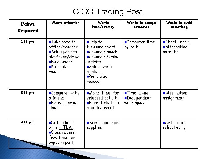 CICO Trading Post Points Required Wants attention Wants item/activity Wants to escape attention 100