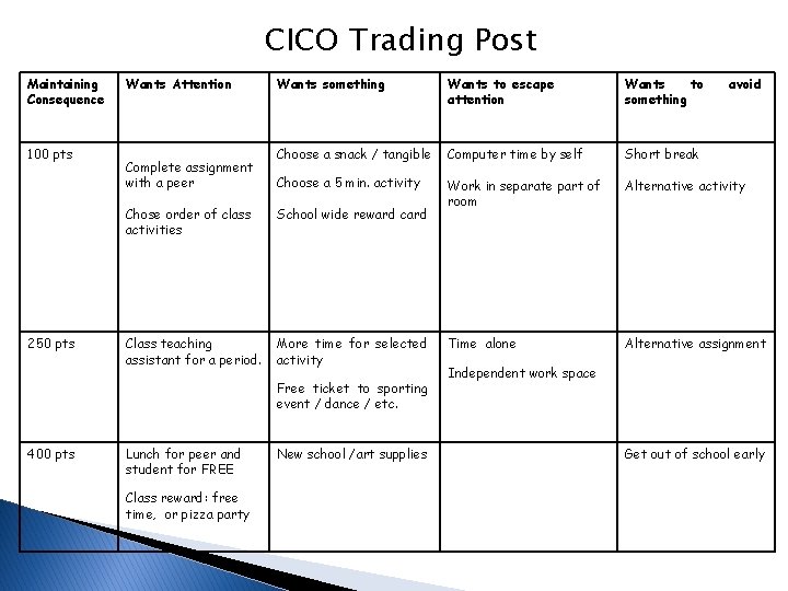 CICO Trading Post Maintaining Consequence 100 pts 250 pts Wants Attention Complete assignment with