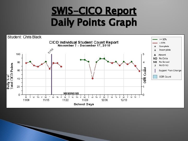 SWIS-CICO Report Daily Points Graph 